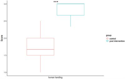 Providing Humans With Practical, Best Practice Handling Guidelines During Human-Cat Interactions Increases Cats' Affiliative Behaviour and Reduces Aggression and Signs of Conflict